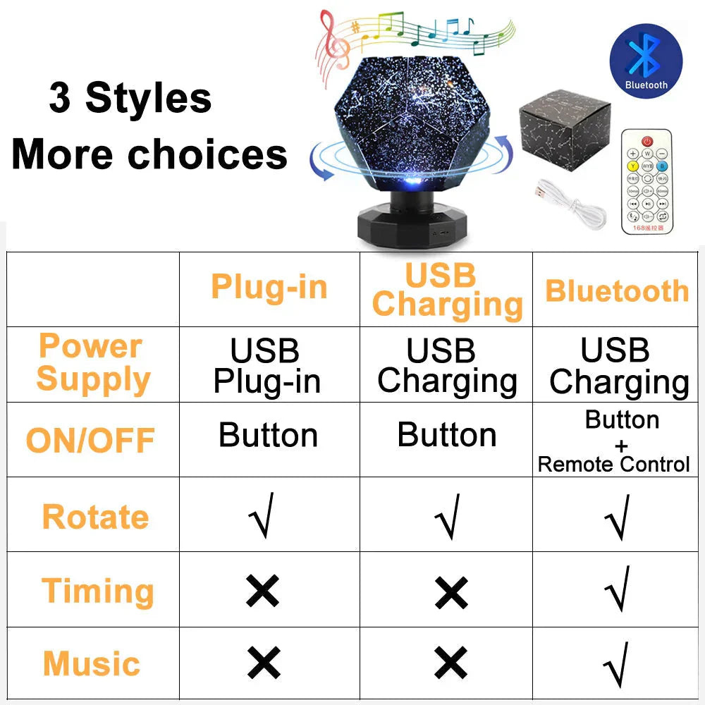 Product chart comparing power supply methods and features for a device with a starry night light effect.